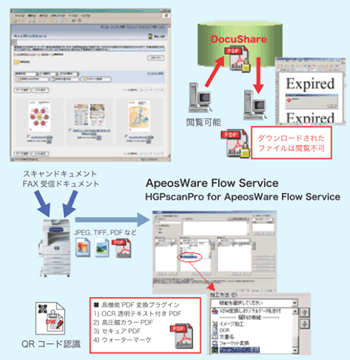 「HGPscanPro for ApeosWare Flow Service5.2 はApeosPort/DocumentCentre等でスキャンされたデータや、既存の画像ファイルから、富士ゼロックス株式会社製