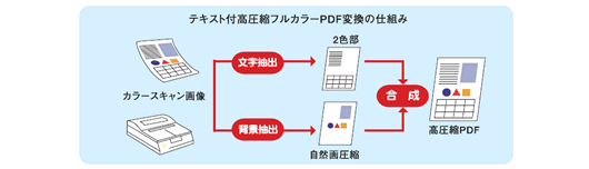 テキスト対応フルカラーPDF変換の仕組み