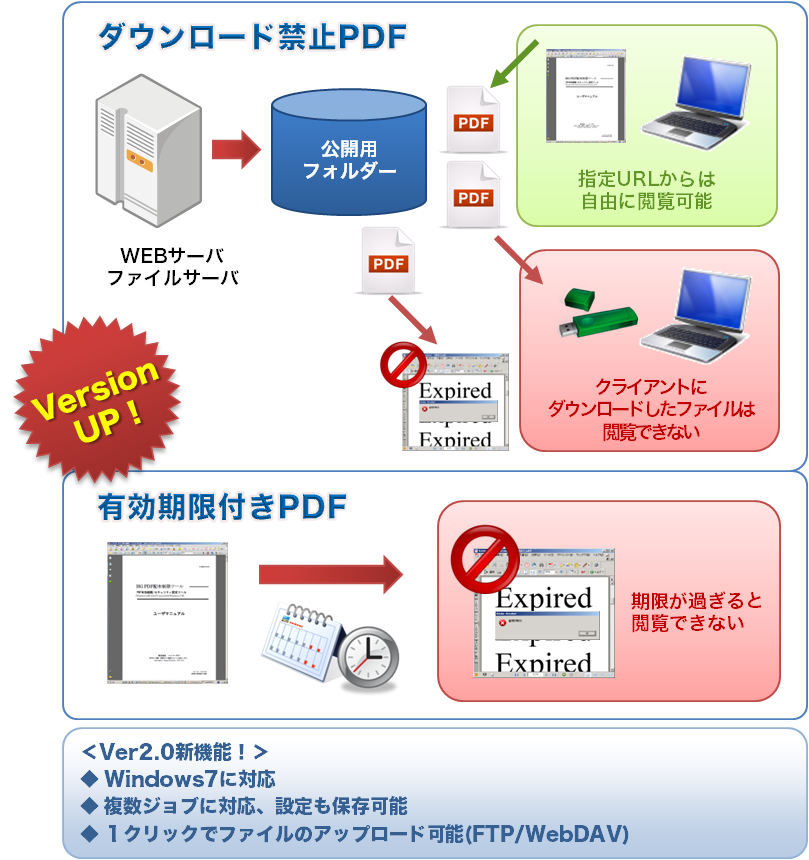 概要・特徴:配布制限付きPDFを簡単、低コストで導入できます。