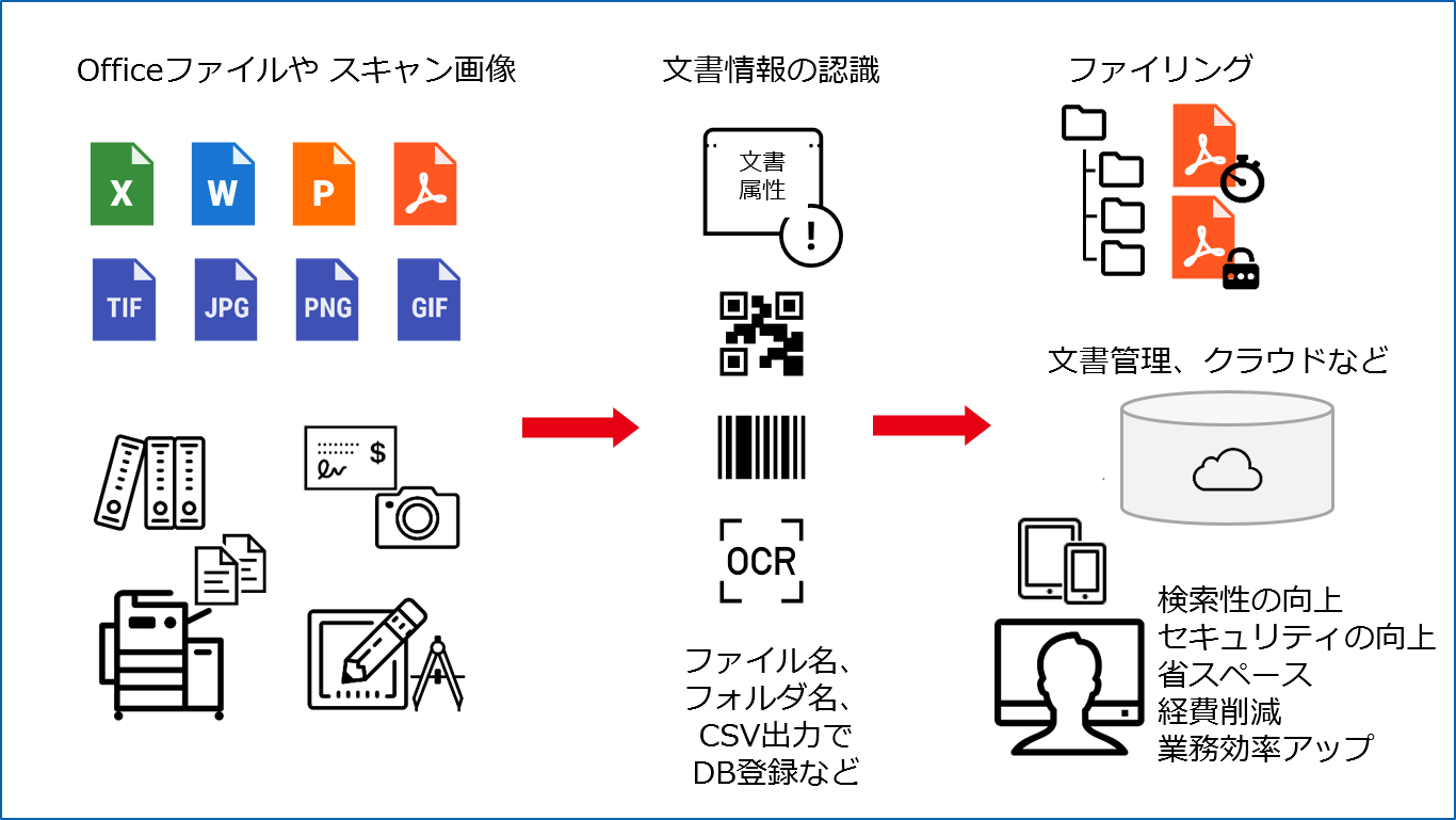 Hgpscanservplus 高性能 多機能 自動電子化 Pdf化 Word Excel Powerpoint 多くのアプリデータに対応 電子文書のハイパーギア Pdf変換 Ocr Qrコード E 文書法 Pdfセキュリティ