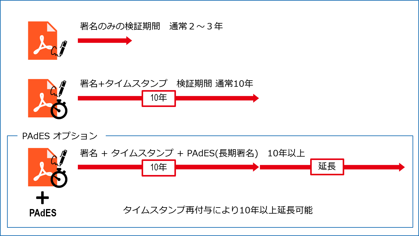 Hgpscanservplus Padesオプション 電子文書のハイパーギア 電子帳簿保存法 E 文書法 Pdf変換 Ocr Qrコード Pdf セキュリティ