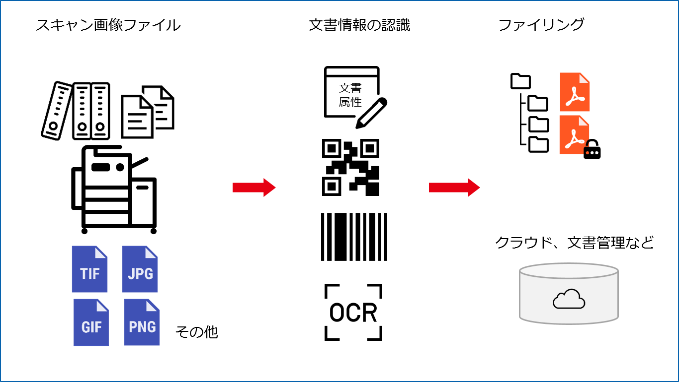 Hgpscanpro スキャン後のデータを整理して自動保存 Pdf化 Ocrテキスト化 Qrコード バーコード認識 セキュリティ付与 電子文書の ハイパーギア Pdf変換 Ocr Qrコード E 文書法 Pdfセキュリティ