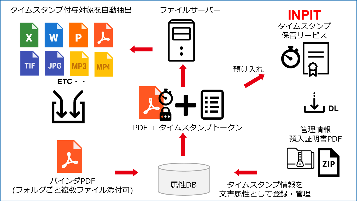 知財保護対策 知財システム 知的財産保護 先使用権確保 電子文書のハイパーギア Pdf変換 Ocr Qrコード E 文書法 Pdfセキュリティ