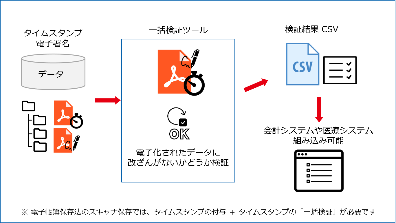 E 文書法対応 一括検証ツール 電子文書のハイパーギア Pdf変換 Ocr Qrコード E 文書法 Pdfセキュリティ