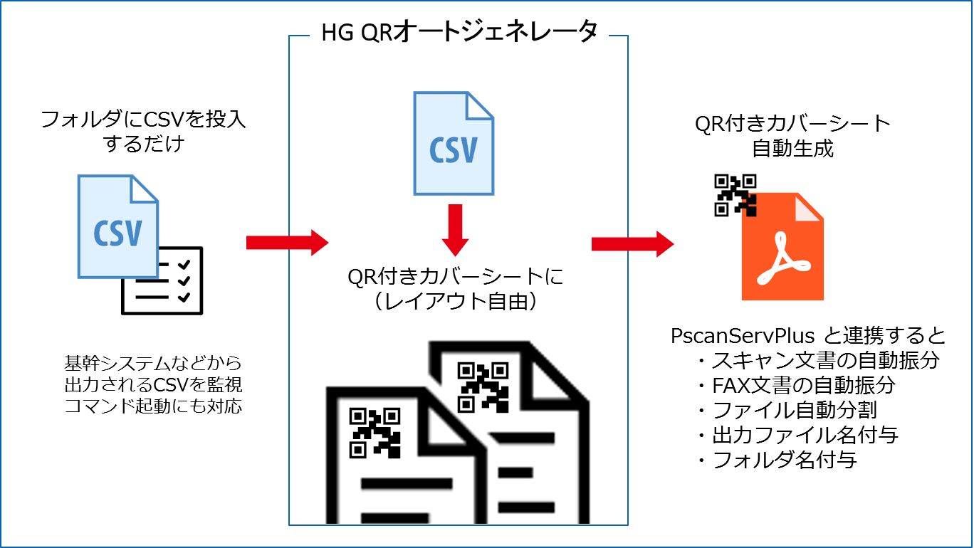 Hgqrオートジェネレータ Csvから自動でqrを生成 指定箇所に貼り付けpdf化 印刷できるソフト 電子文書のハイパー ギア Pdf変換 Ocr Qrコード E 文書法 Pdfセキュリティ