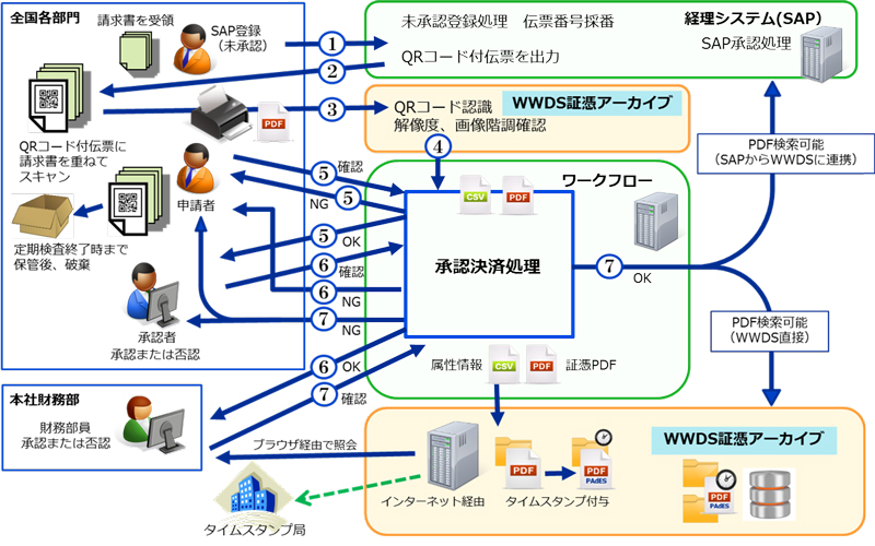 日産化学様導入事例 帳簿書類490箱の保管問題と紛失リスクを 解決 電子回覧と電子保存への移行を実現された導入事例 電子文書のハイパー ギア 電子帳簿保存法 E 文書法 Pdf変換 Ocr Qrコード Pdfセキュリティ