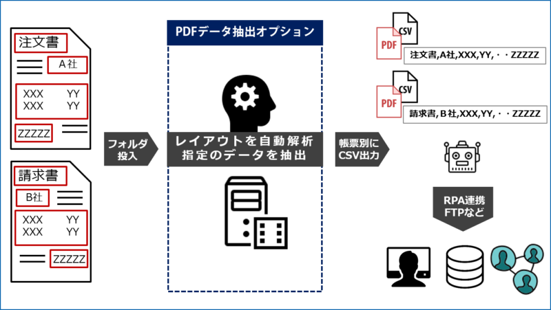 Pdfから指定箇所のテキストを抽出しcsv出力 複数フォーマット対応 帳票データ対応 電子文書のハイパーギア 電子帳簿保存法 E 文書法 Pdf変換 Ocr Qrコード Pdfセキュリティ