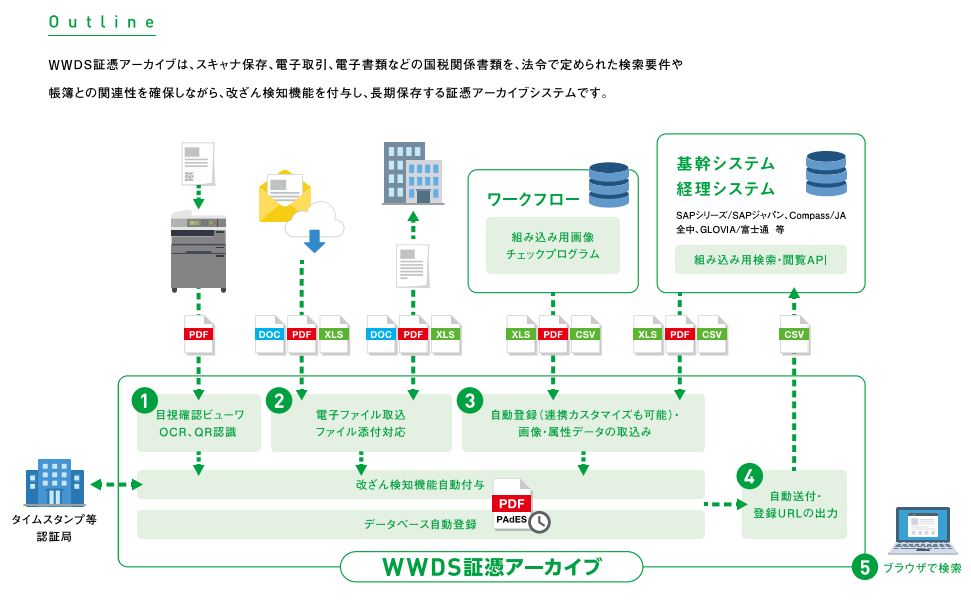 WWDS証憑アーカイブ製品構成図