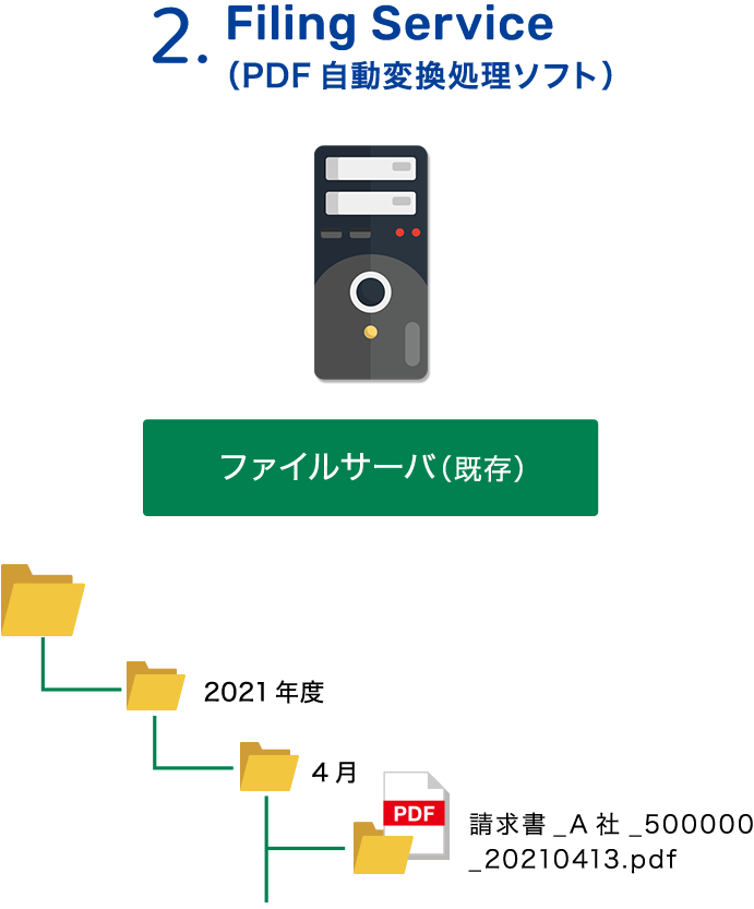 電子取引データ保存機能構成図